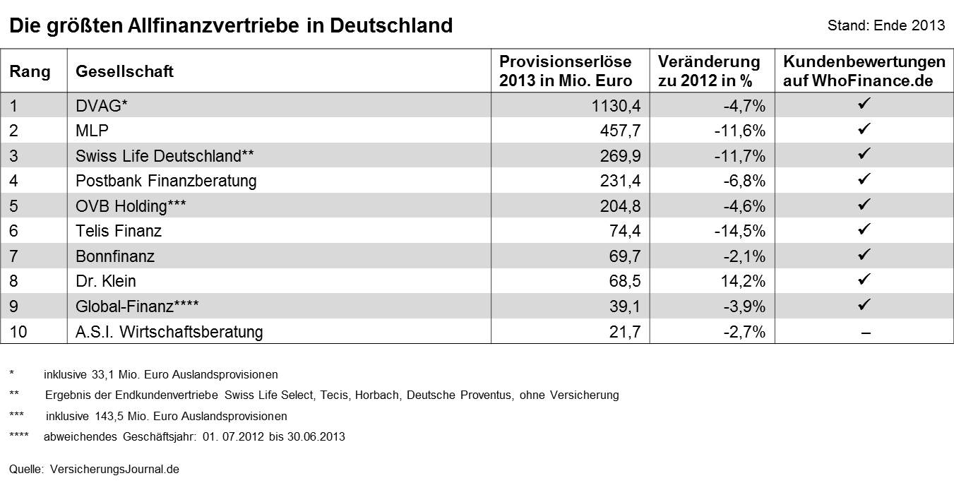 Top Allfinanzvertriebe Mit Durchwachsenem Jahrgang 13