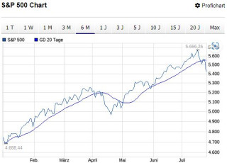 S&P 500 durchbricht am 24. Juli 2024 wichtige Trendlinie