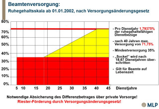 für verbeamtete Uni-Profs: müssen Sie noch vorsorgen?