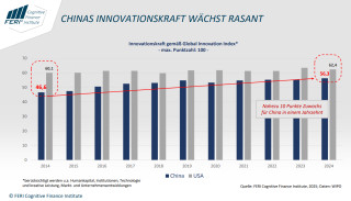 März 2025: Aufholjagd - Chinas Innovationskraft wächst in rasantem Tempo