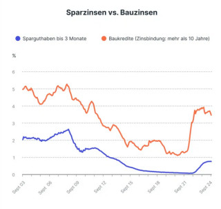 Zinsentwicklung März 2025