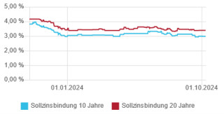 Feedback zum aktuellen Zinsmarkt 10/2024