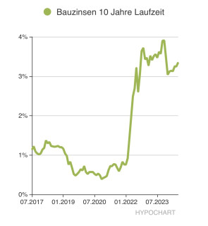 Wie kann ich mir günstige Zinsen für eine Anschlussfinanzierung sichern ?