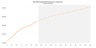 4 Städte im Vergleich anhand vom Bevölkerungswachstum 📈 und der  Alterspyramide 👴🏻.