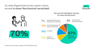 Sind Sie Wohnungseigentümer und haben Sie eine Rechtsschutzversicherung 🤔?