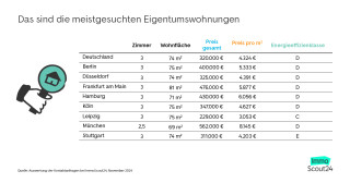 Was ist die meistgesuchte Eigentumswohnung Deutschlands 🤔