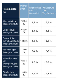 Baupreise für Wohngebäude im Mai 2024 um 2,7 % gestiegen!